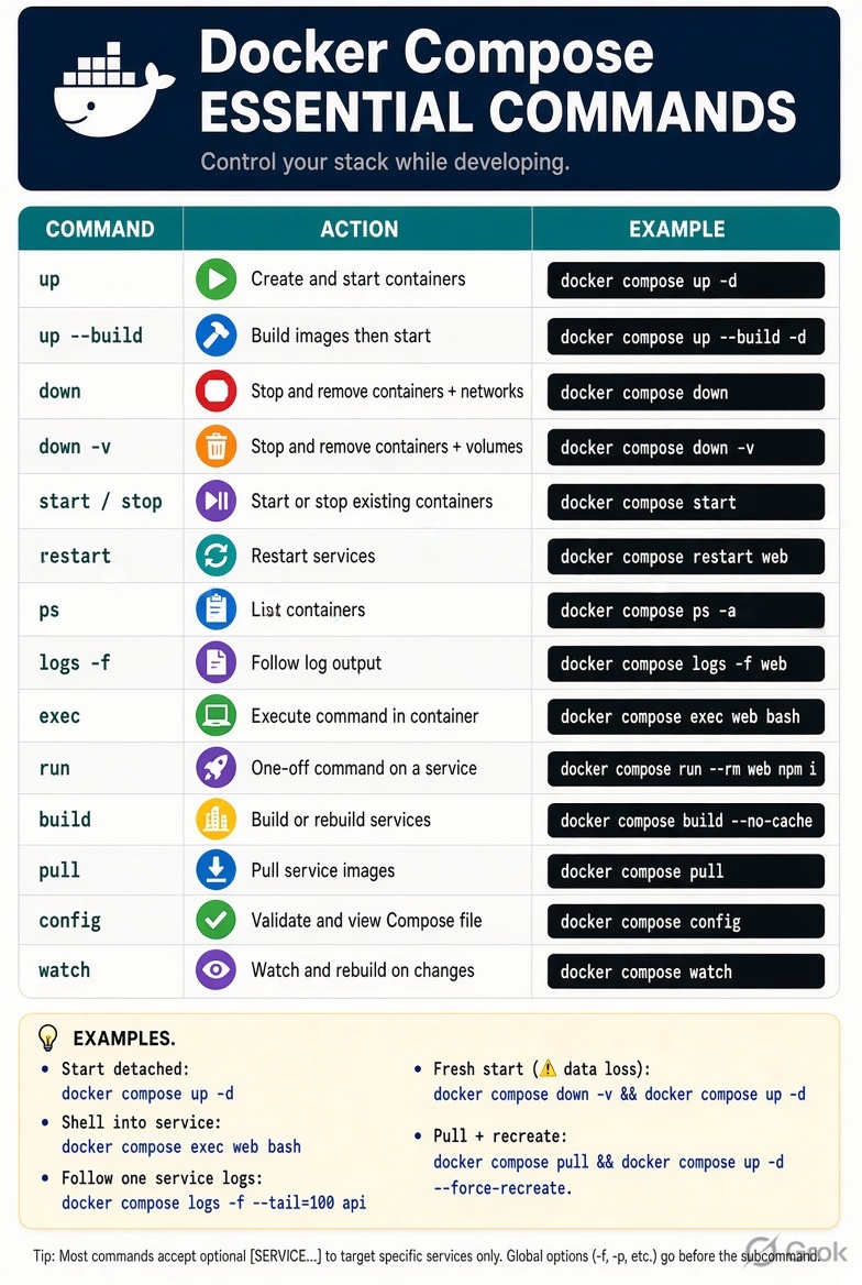Docker Compose Essential Commands